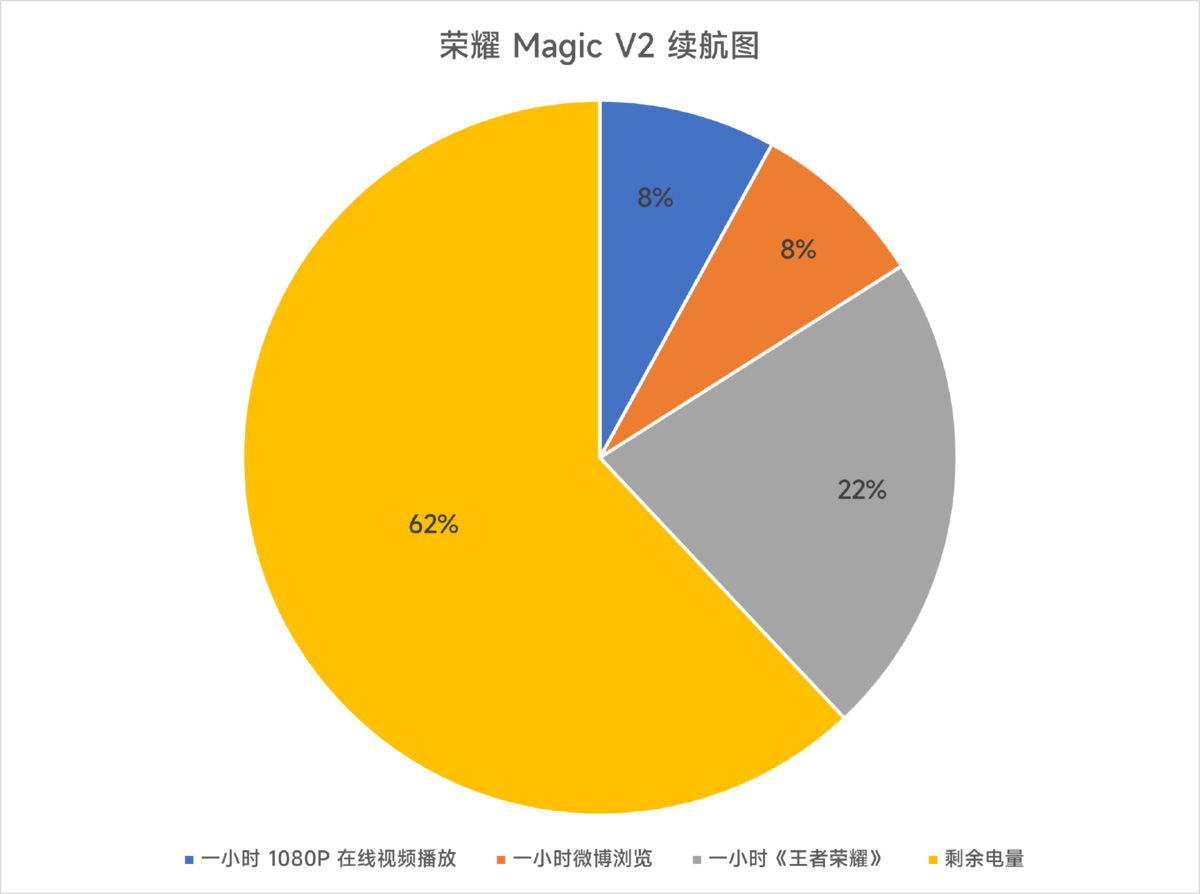 Honor Magic V2 Battery Life Test