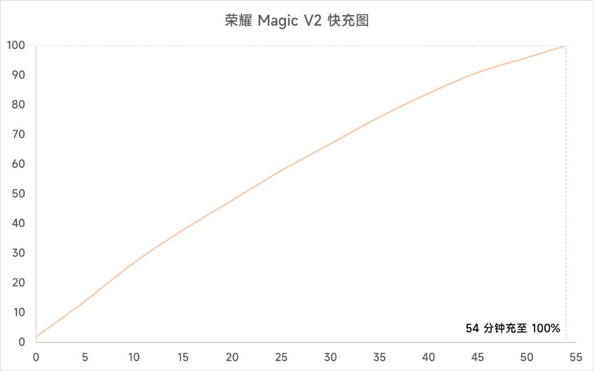 Honor Magic V2 Battery Life Test