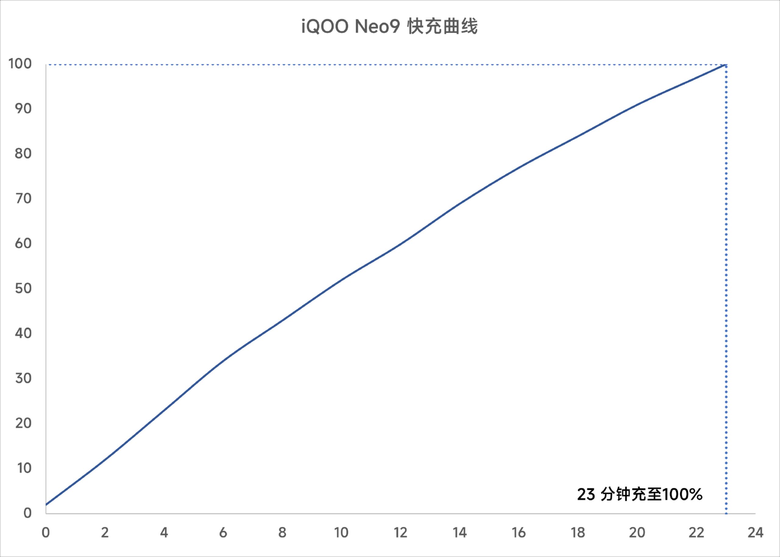 iQOO Neo9 Review